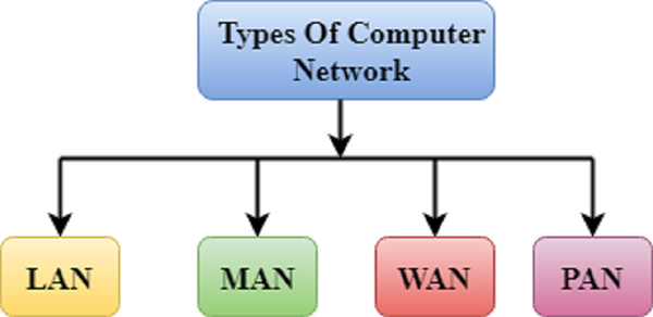 انواع شبکه‌های کامپیوتری: LAN, PAN, MAN, WAN